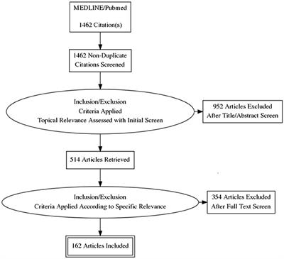 Closed Loop Deep Brain Stimulation for PTSD, Addiction, and Disorders of Affective Facial Interpretation: Review and Discussion of Potential Biomarkers and Stimulation Paradigms